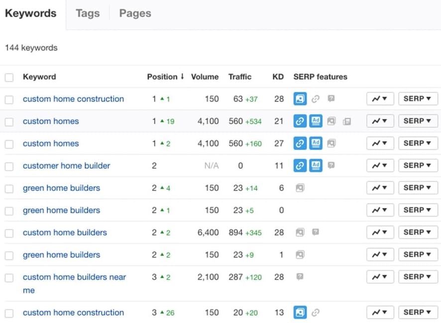 A Local SEO case study for a custom home builder who is ranking #1 and #2 for some of their target keywords.