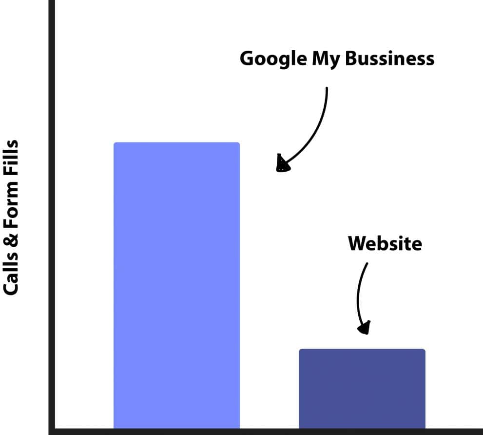 The power of Google My Business